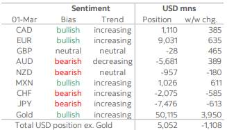 2022年3月7日——每日市场观点