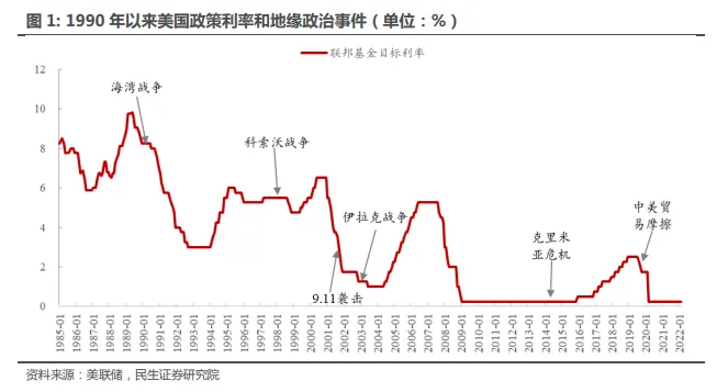 俄乌冲突，美联储会怎样应对？