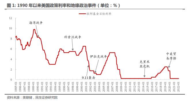 俄乌冲突，美联储会怎样应对？