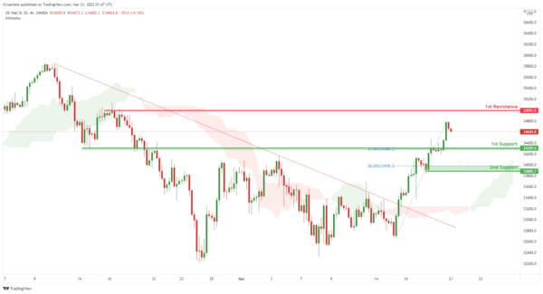 Technical Outlook and Review