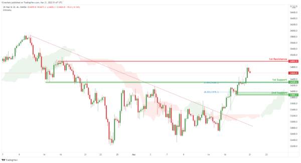 Technical Outlook and Review