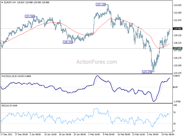 EUR/JPY Daily Outlook