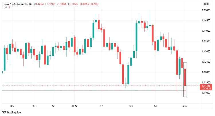 Euro Ambles Tertimpa Bullish Minyak Dan Dolar AS