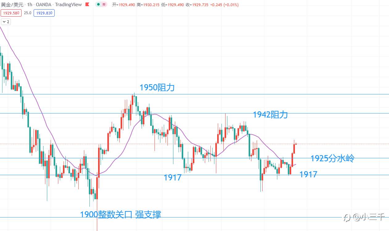 3月23号，欧元英镑黄金美盘操作思路
