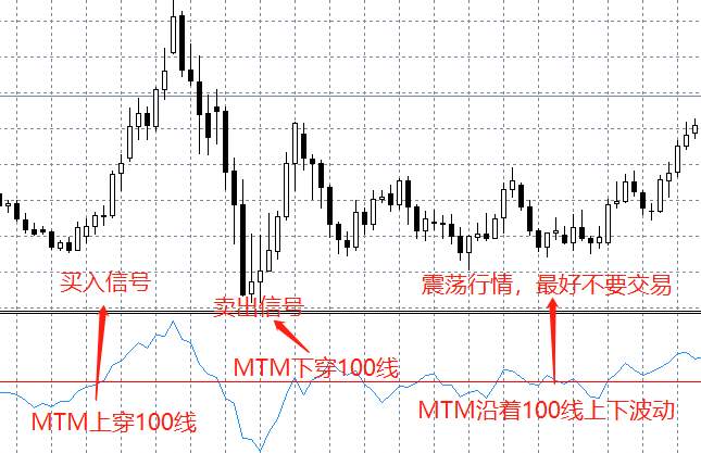 研究了十几位外汇牛人，发现MTM是一个被隐秘的指标！