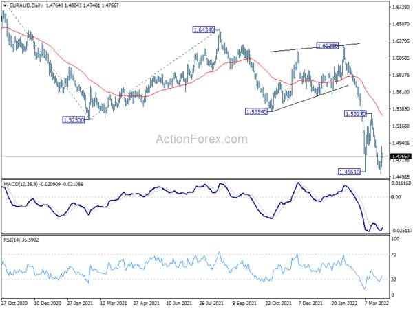 EUR/AUD Daily Outlook