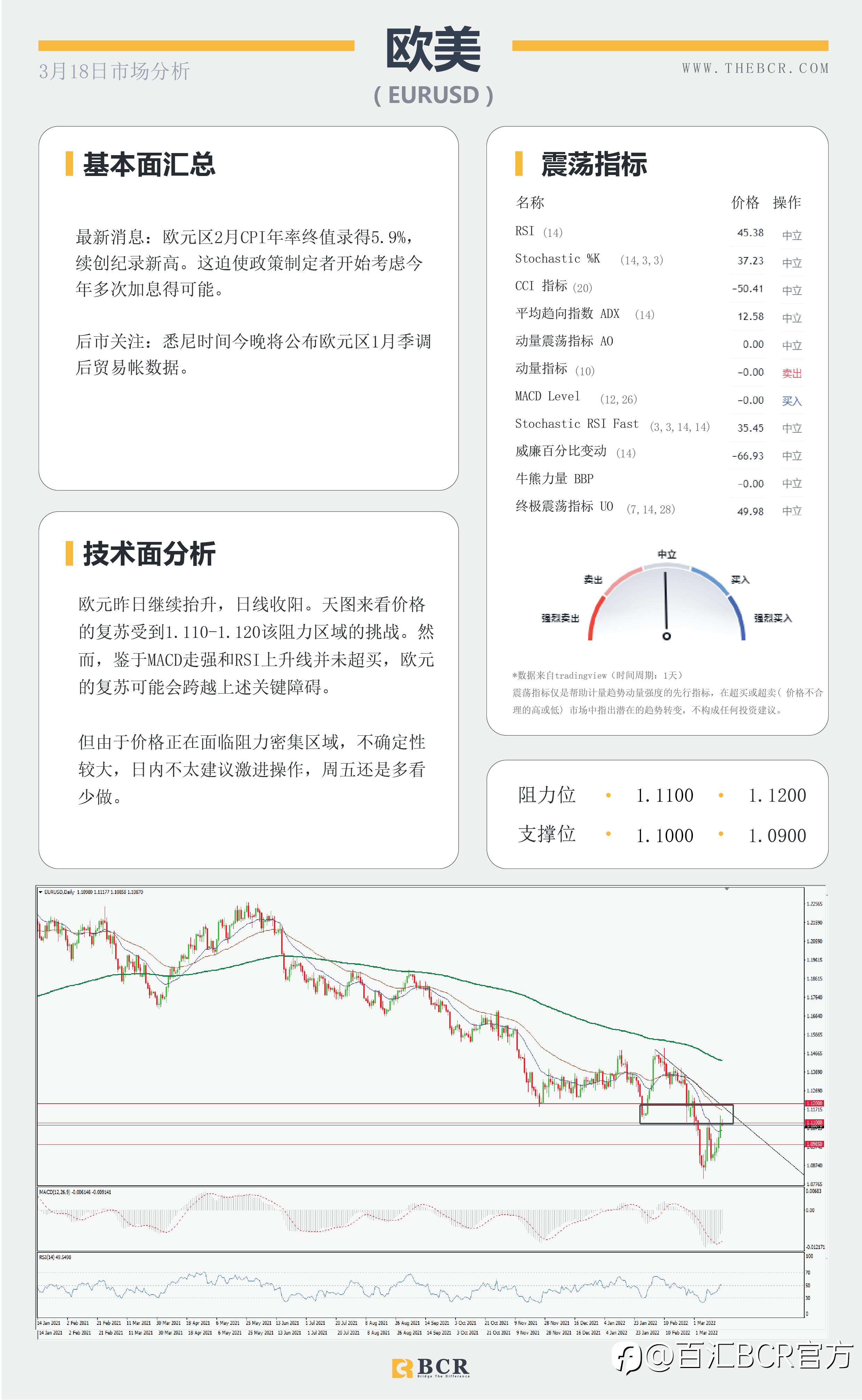 【BCR今日市场分析2022.3.18】央行政策背离助推美日 预期加息英镑反应平淡