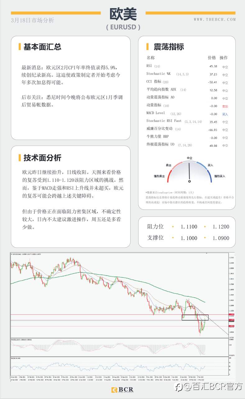 【BCR今日市场分析2022.3.18】央行政策背离助推美日 预期加息英镑反应平淡