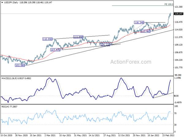 Yen Extended Down Trend on Rise in Yields and Rebound in Stocks