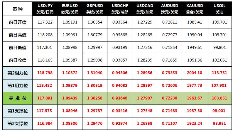 CWG Markets: 美元回升黄金跌破1950 美油一度击穿100关口