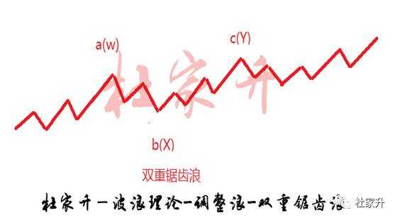 杜家升：投资黄金如何运用波浪理论（调整浪）来提高胜率