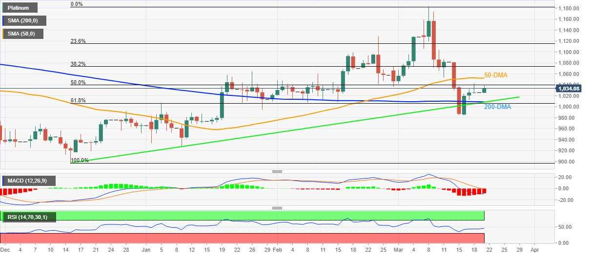 Platinum Price Analysis: XPT/USD retreats from 50% Fibo. but bulls stay hopeful