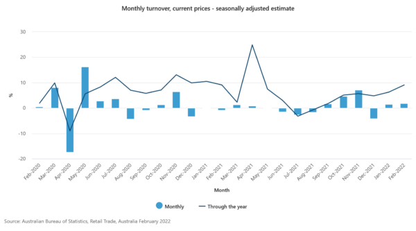 Australia retail sales rose 1.8% mom in Feb, hitting second highest on record