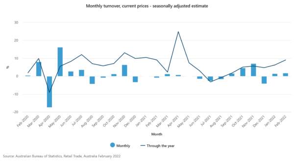 Australia retail sales rose 1.8% mom in Feb, hitting second highest on record