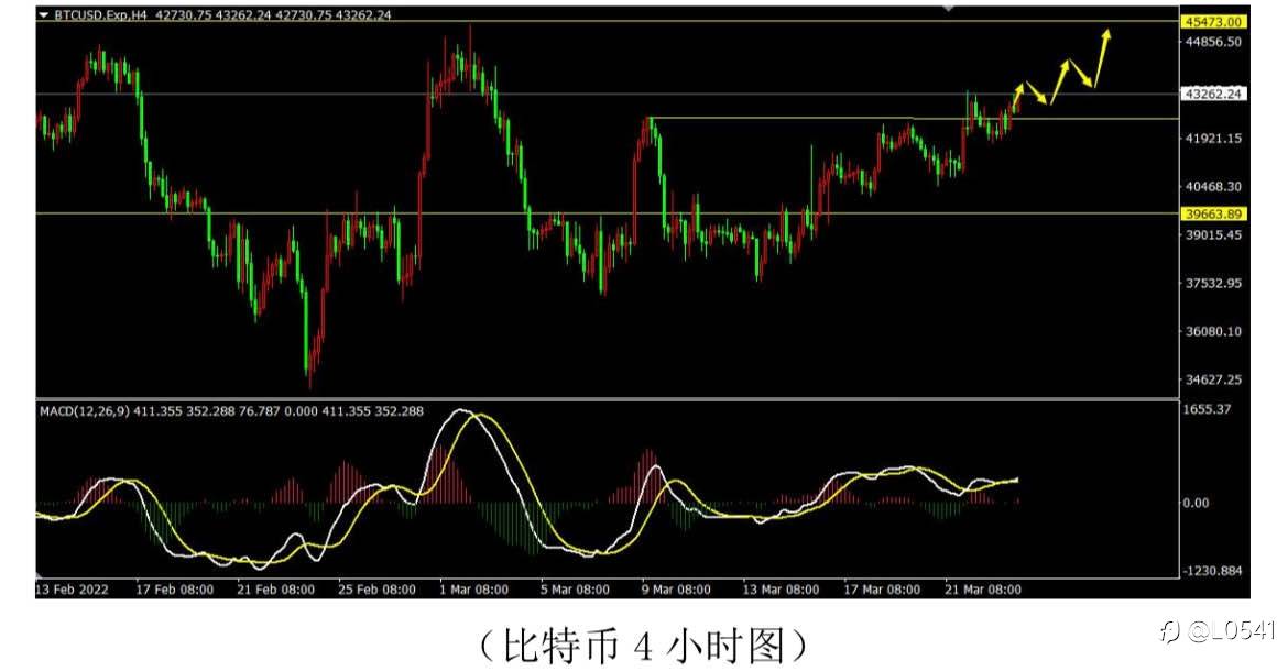 黄金 原油 比特币 白银 分析⭕️