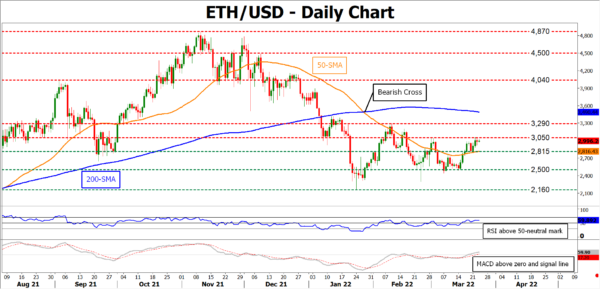 ETHUSD Ticks Upwards But its Rangebound Pattern Holds