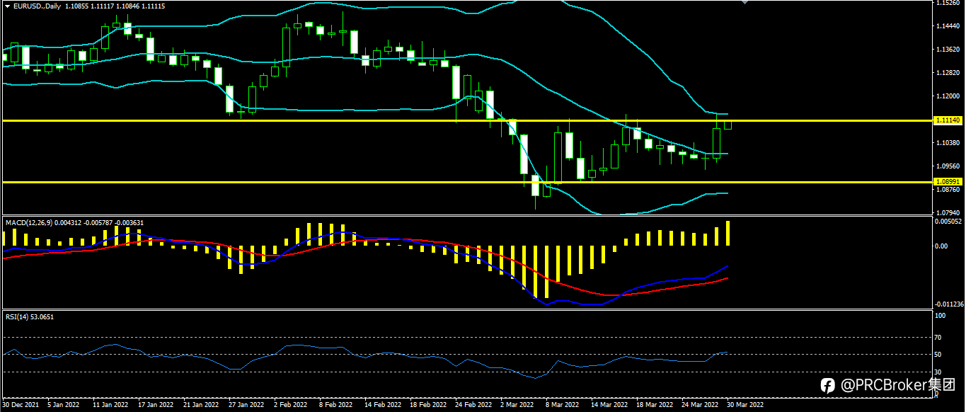 PRCBroker：20220330 今日汇评
