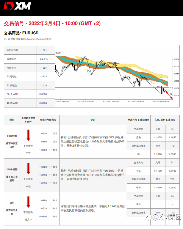 3/4 交易信号 - EURUSD