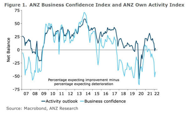 New Zealand ANZ business confidence rose to -41.9, inflation expectations rose again