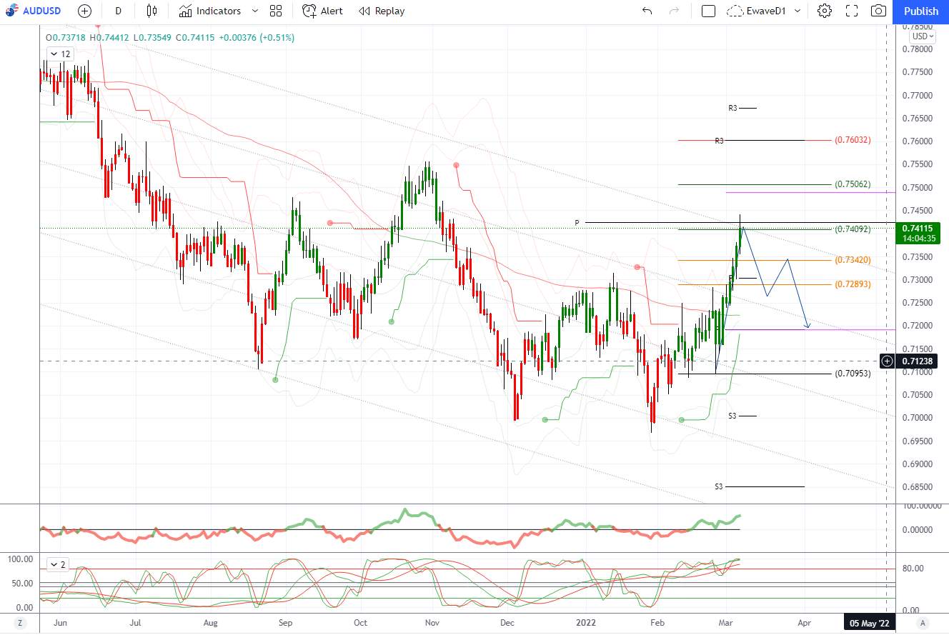 2022年3月7日——每日市场观点