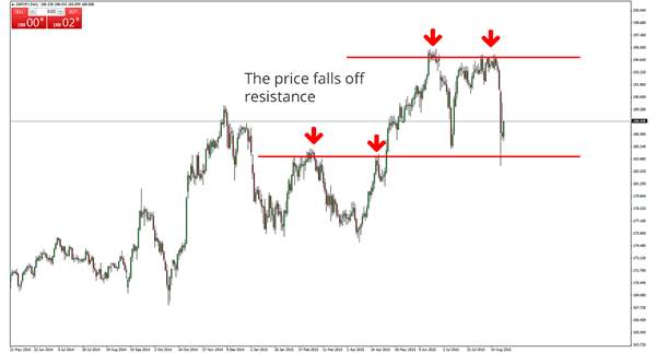 Support and Resistance