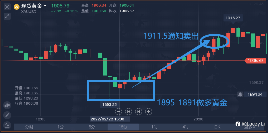 3.1 复盘 XAUUSD&EURUSD