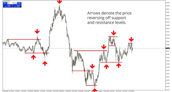 Support and Resistance