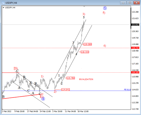 USD/JPY Eyes New Highs after a Pullback: Elliott Wave Analysis