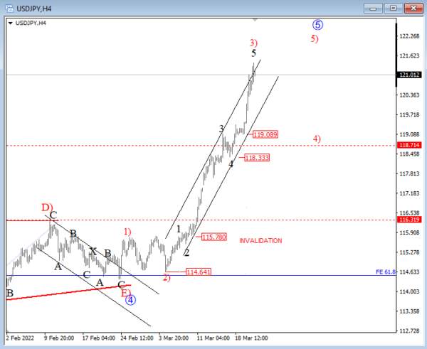 USD/JPY Eyes New Highs after a Pullback: Elliott Wave Analysis