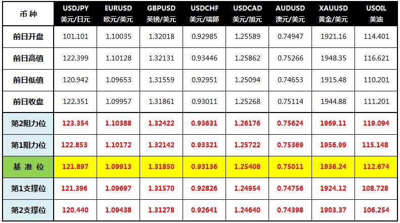 CWG Markets: 美元走高黄金突破1960 油价跌逾3%
