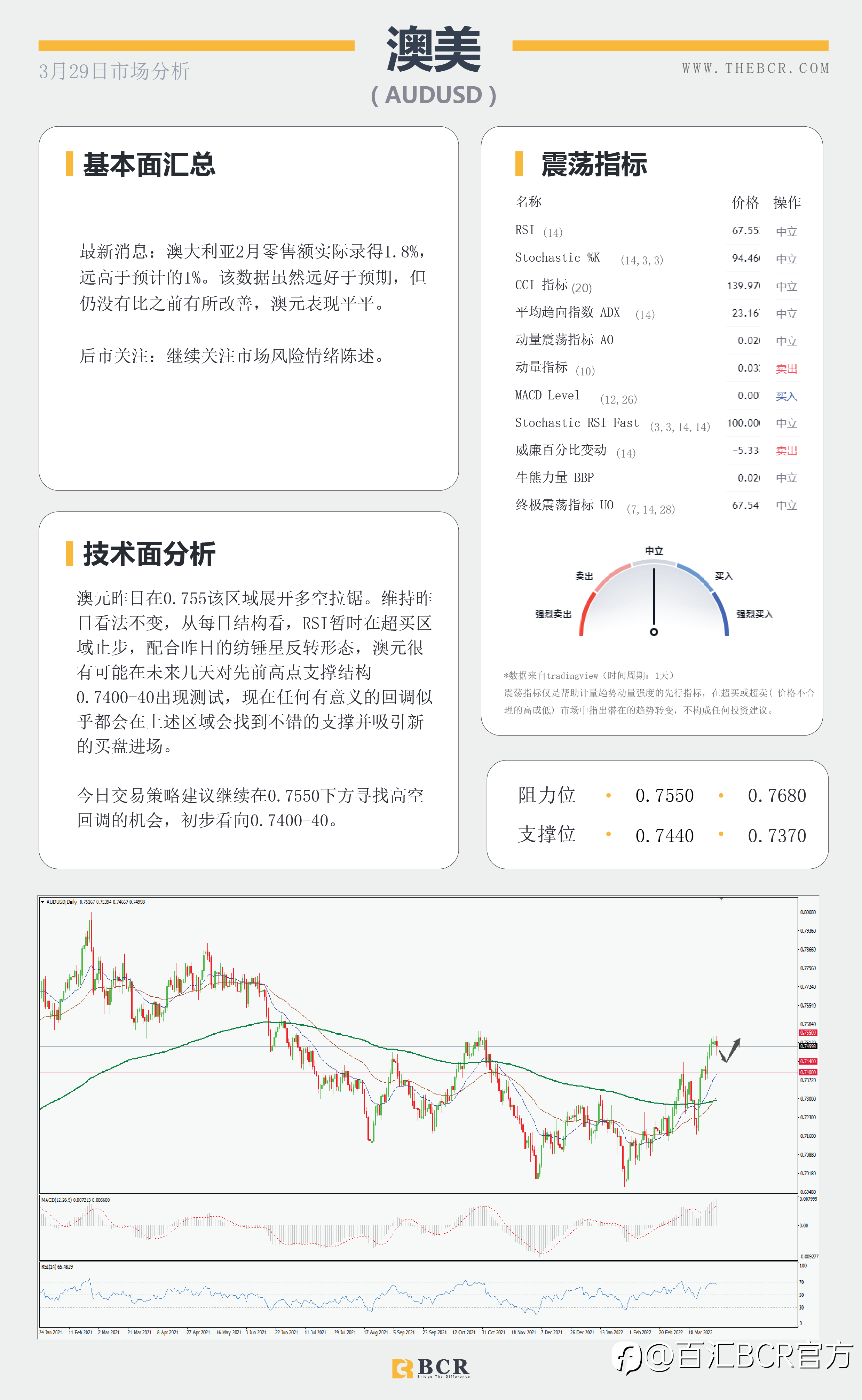 【BCR今日市场分析2022.3.29】黄金通道内双向走势澳元反转关注回调空间