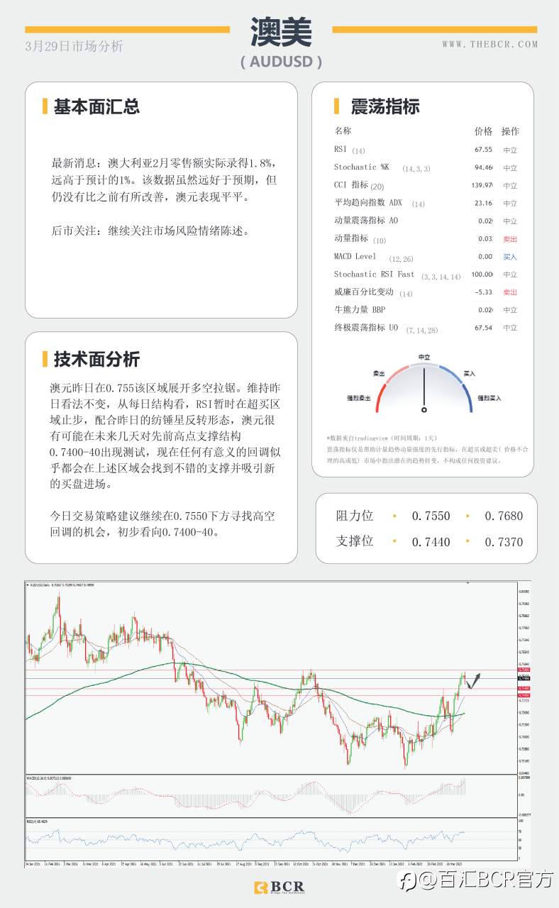 【BCR今日市场分析2022.3.29】黄金通道内双向走势澳元反转关注回调空间