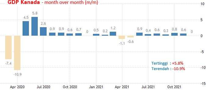 31 Maret 2022: Core PCE Dan Jobless Claims AS, GDP Kanada