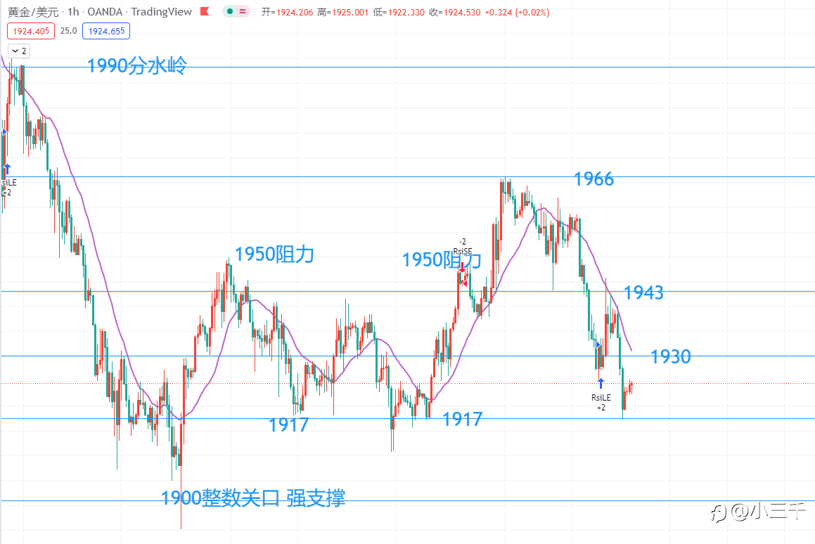 3月29号,黄金操作思路