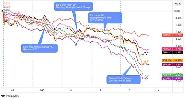 Weekly FX Market Recap: Feb. 28 – Mar. 4