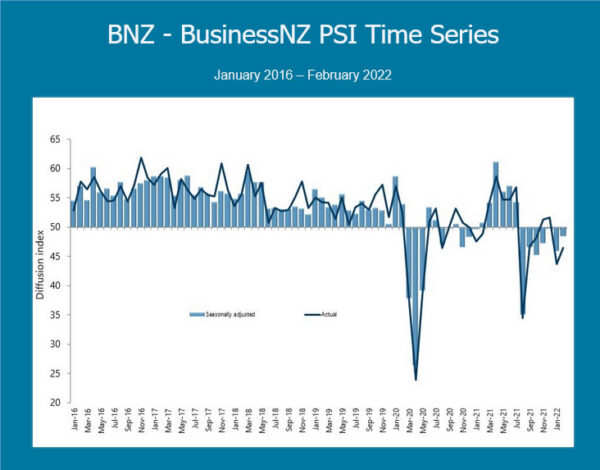 New Zealand BNZ services index rose to 48.6, pain is accumulating