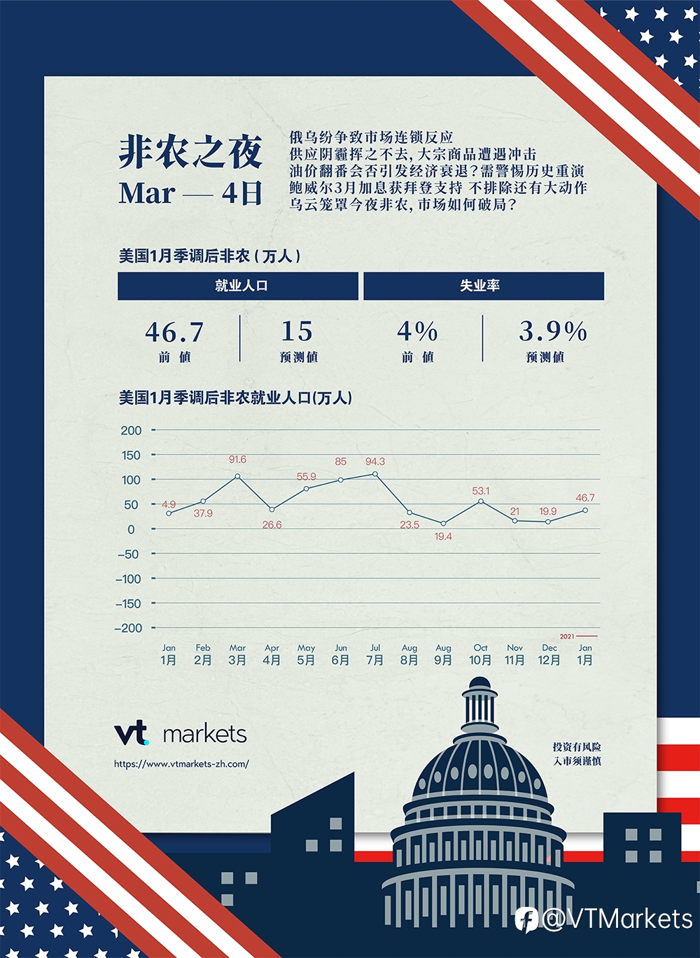 3月4日重点关注:美国2月非农就业报告