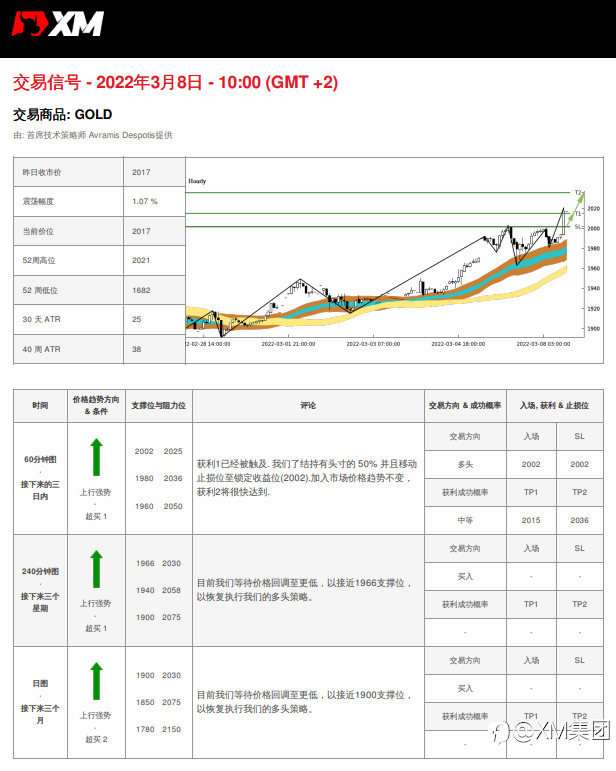 3/8 交易信号 - 黄金