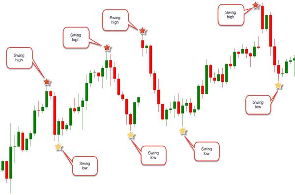 What is Price Action in Forex Trading?