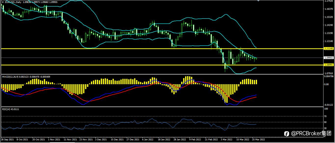 PRCBroker：20220329 今日汇评