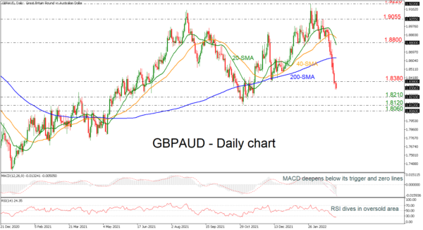GBPAUD Dives Further to 4-Month Low; Selling Interest Persists