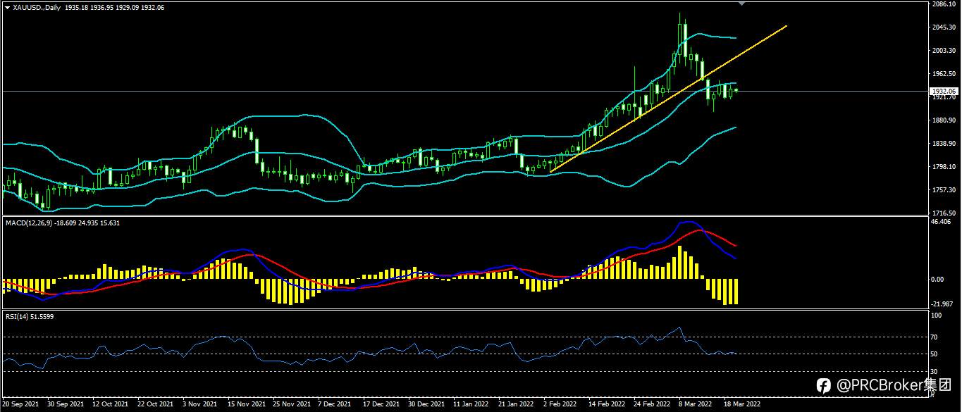 PRCBroker：20220322 今日汇评