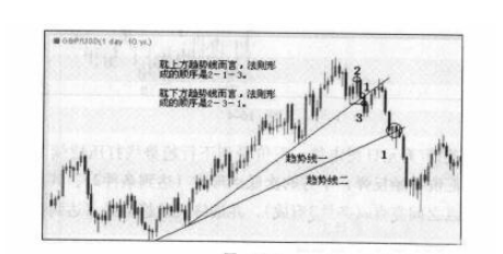 趋势线与123法则应用图解,很多大佬偷偷在用