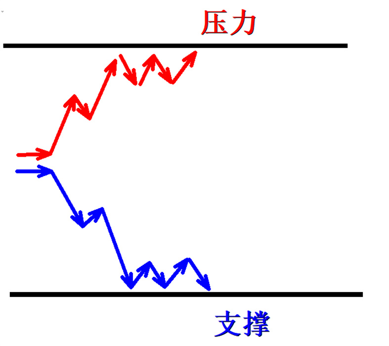 外汇黄金作手 经济数据12-支撑压力1
