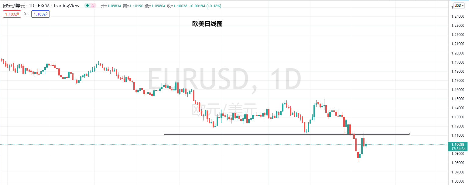 【Ex每日分析】：欧银决议未获认可欧元主线仍为空头