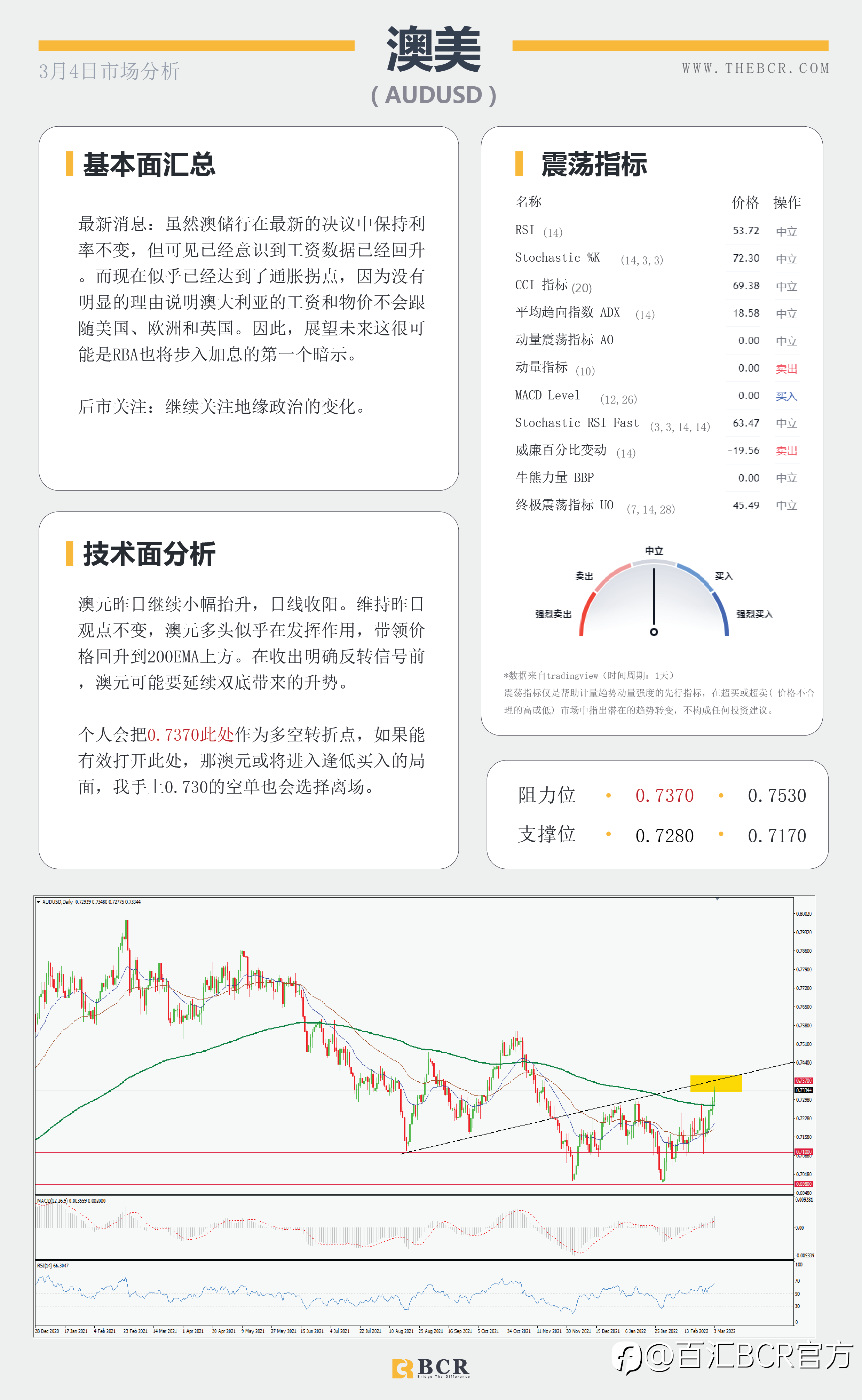 【BCR今日市场分析2022.3.4】鲍威尔坚持3月加息不变 晚间非农或将延续稳固