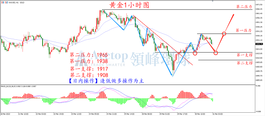 环球金银评论:通胀及衰退升温 金价震荡上扬