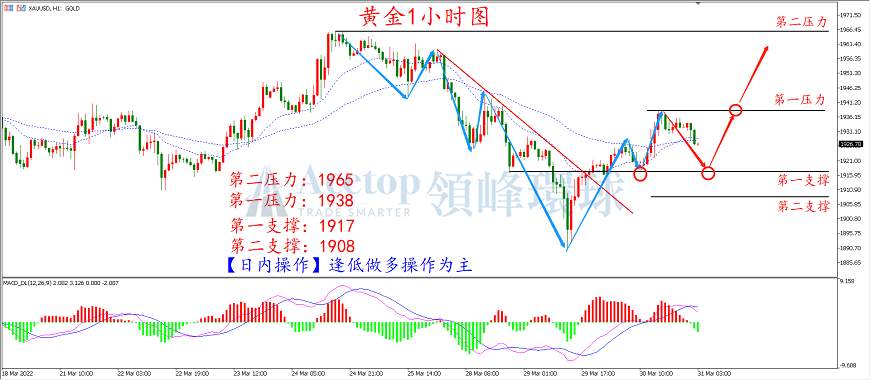 环球金银评论：通胀及衰退升温 金价震荡上扬