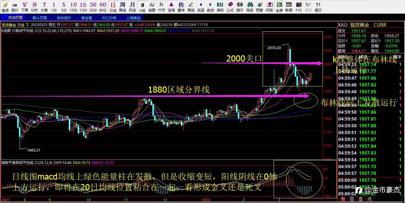 3.28号现货黄金行情解析以及操作策略布局！
