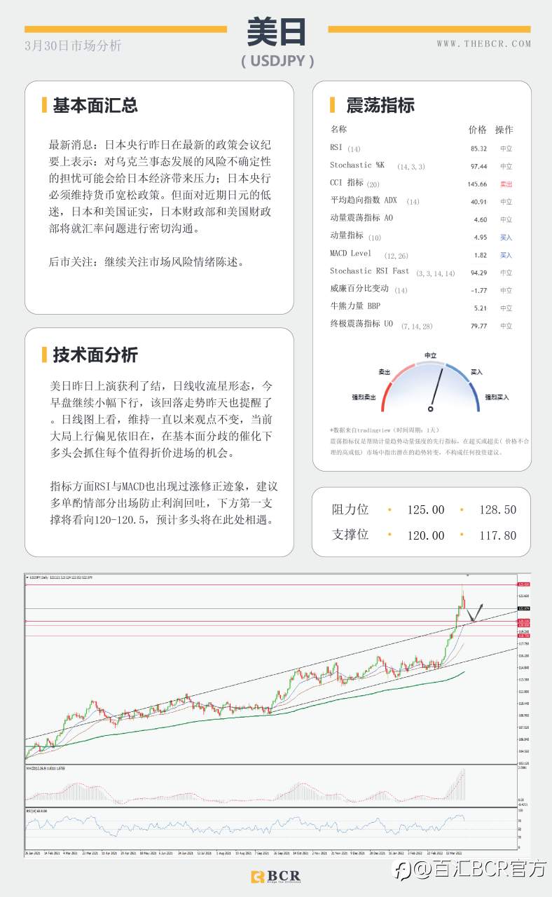 【BCR今日市场分析2022.3.30】俄乌突破进展避险受挫 黄金过山车难逃丛林